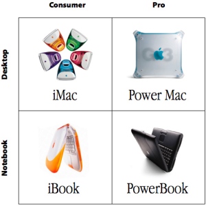 Steve Jobs 4 quadrant portfolio.